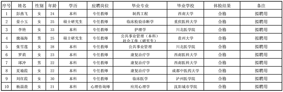 醫(yī)學(xué)院擬聘用人員公示 醫(yī)學(xué)院擬聘用人員公示